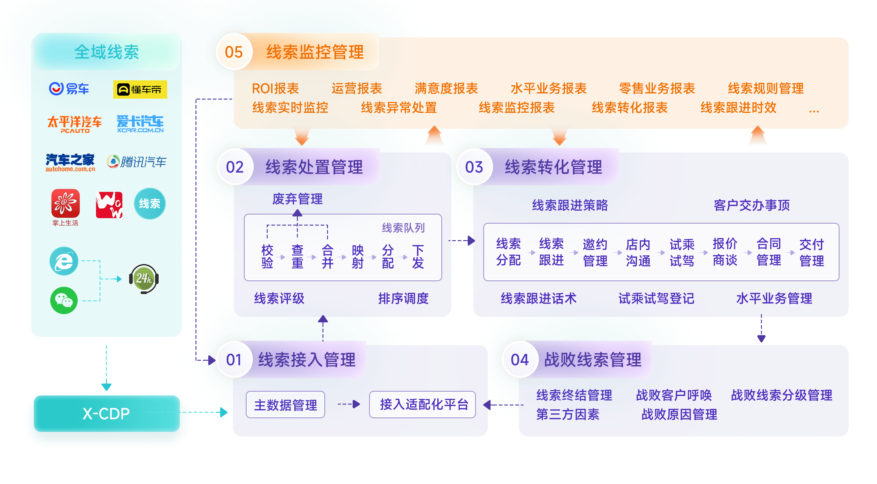 全域线索引流、分发与目视化管理